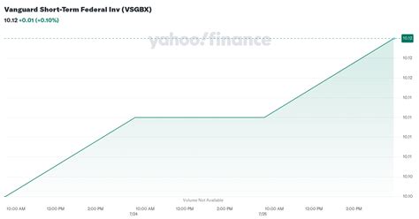 Vanguard Short Term Federal Fund (VSGBX) .